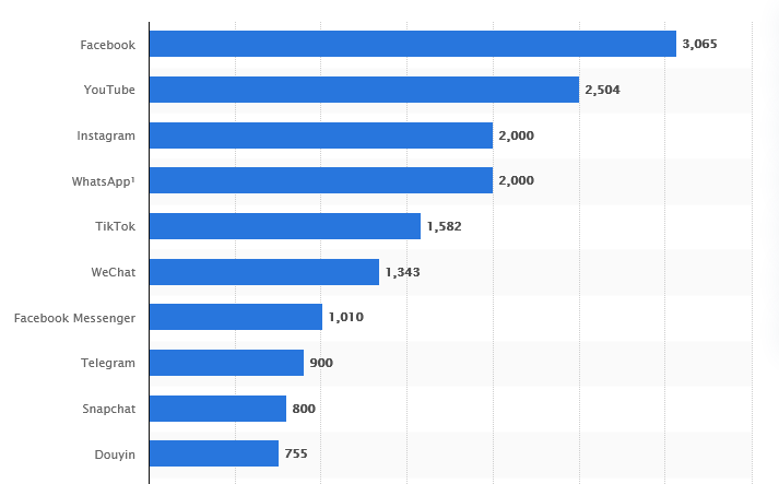 Biggest social media platforms by users 2024 Statista