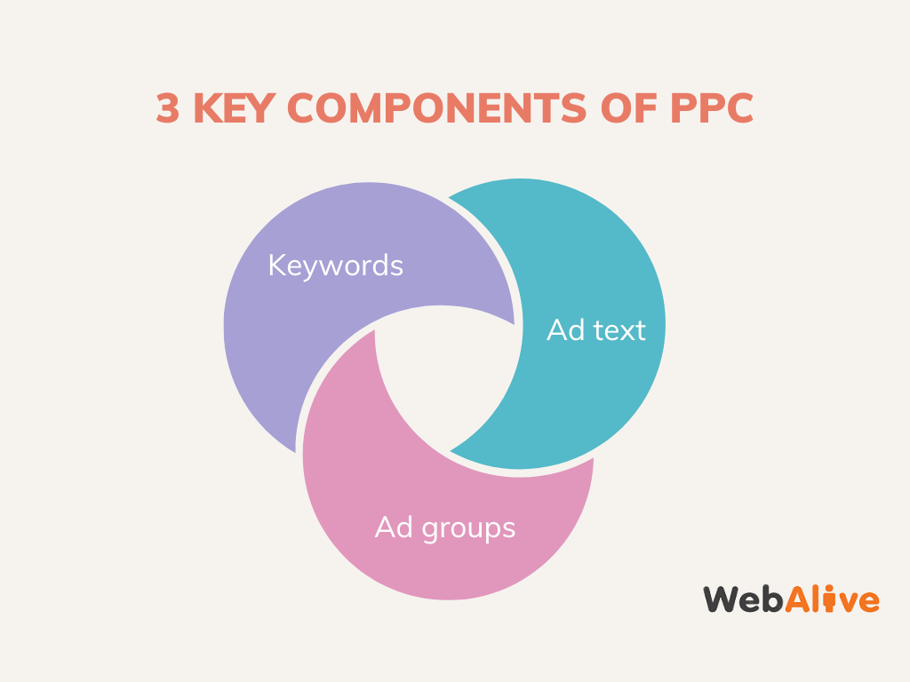 3 key components of PPC