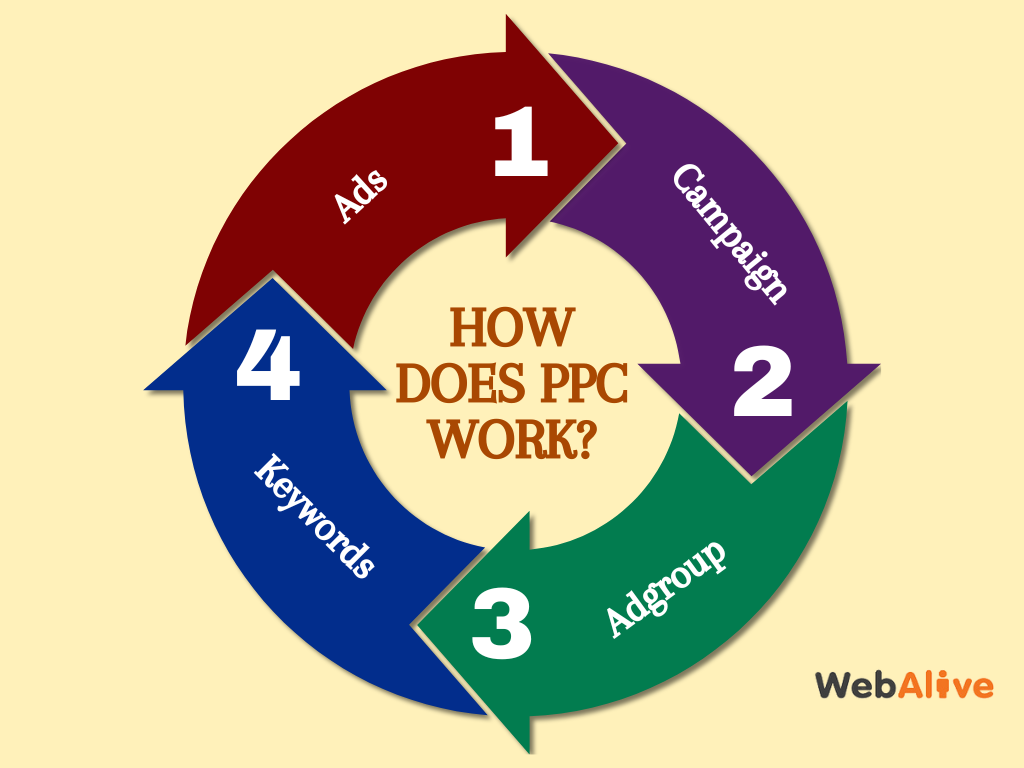 How does PPC work