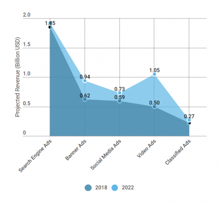 Online Advertising Trends in Australia (2018) | WebAlive