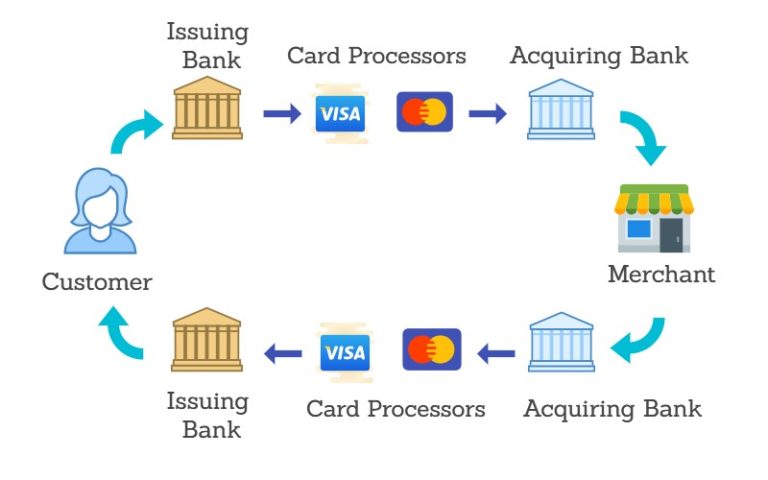 Chargebacks: How You Can Protect Your Business from It | WebAlive