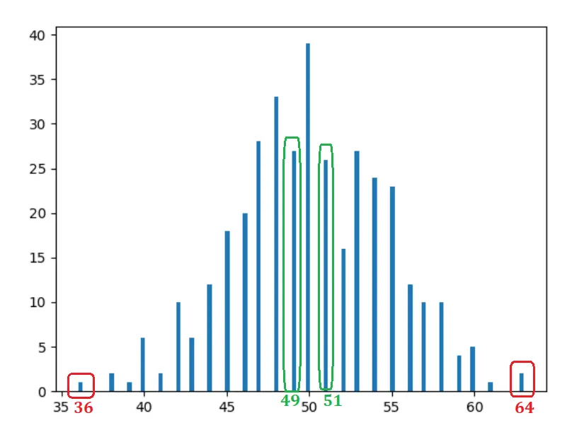 Bars at a similar distance from the center are similar