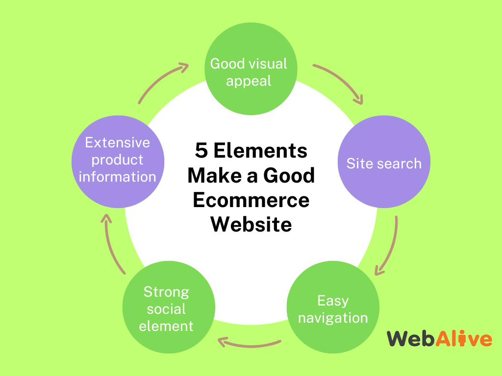 5 Elements Make a Good Ecommerce Website