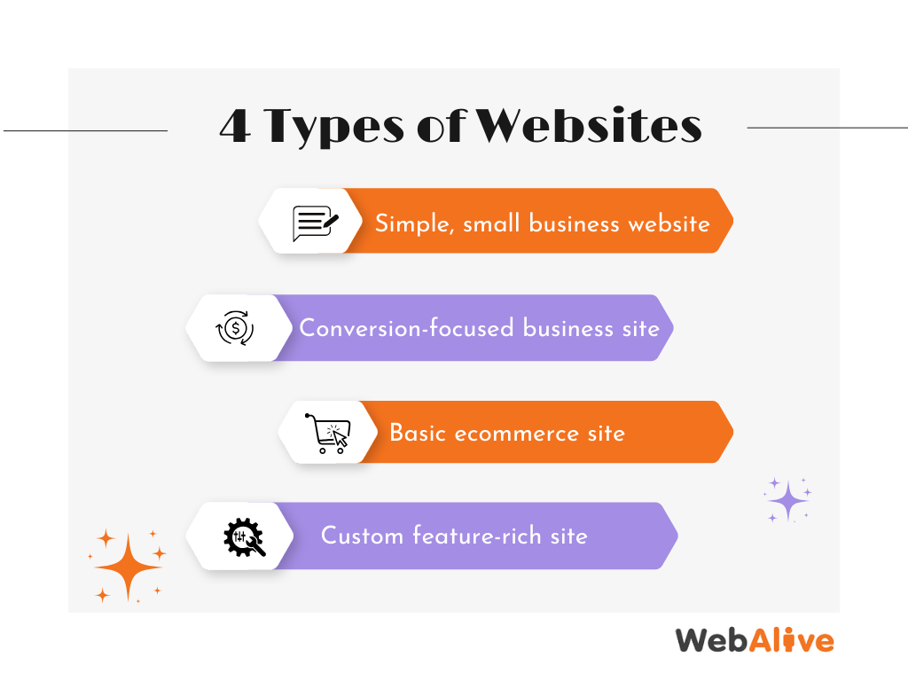 4 Types of Websites