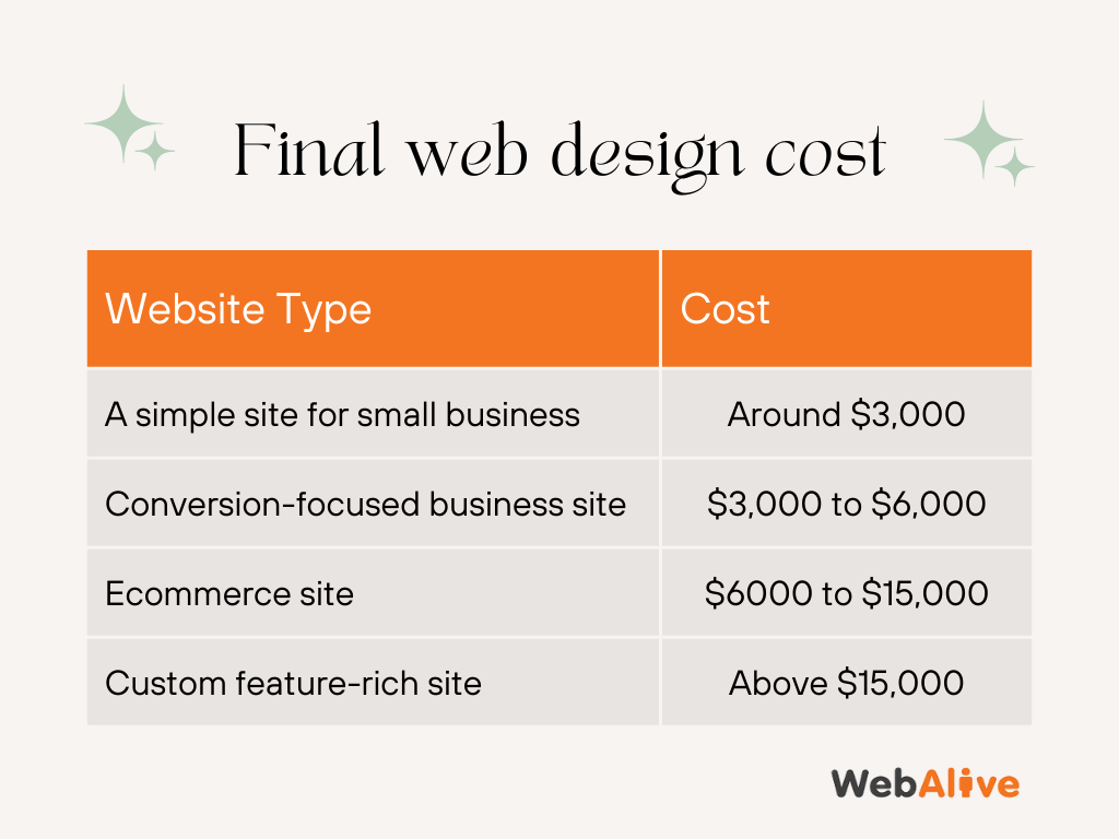 Final web design cost