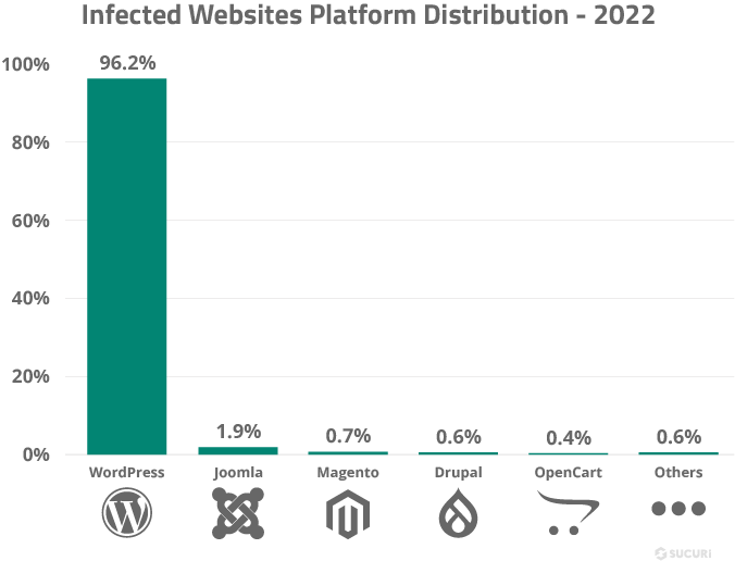 Sucuri threat report infected website platform