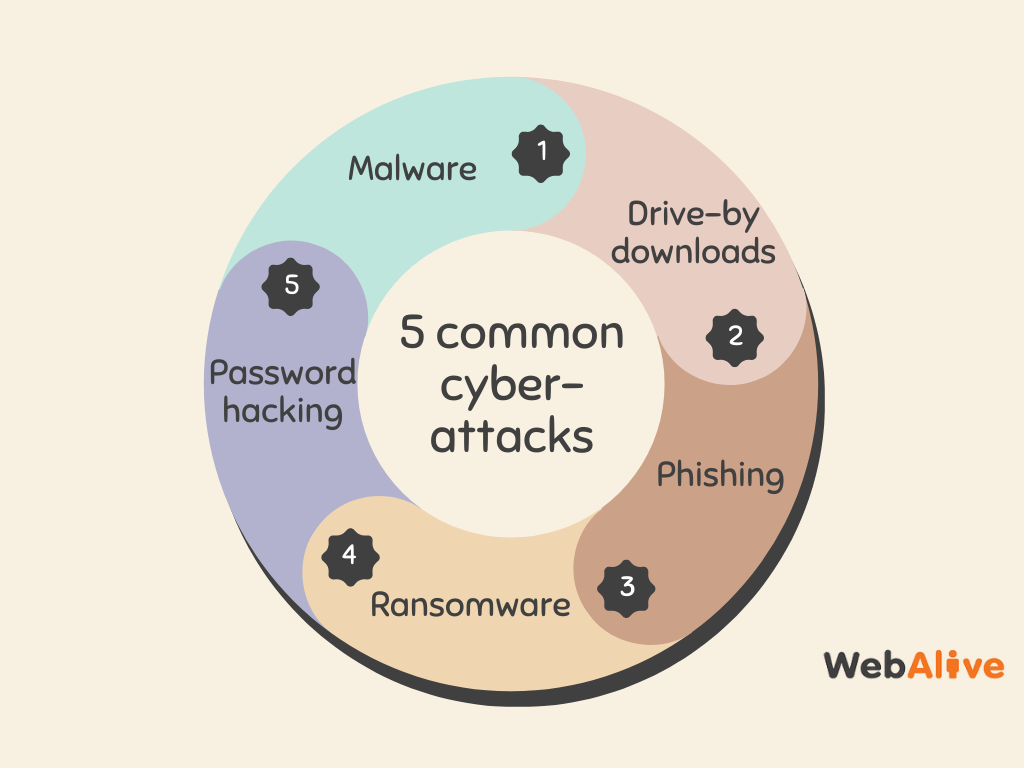 5 common cyber-attacks