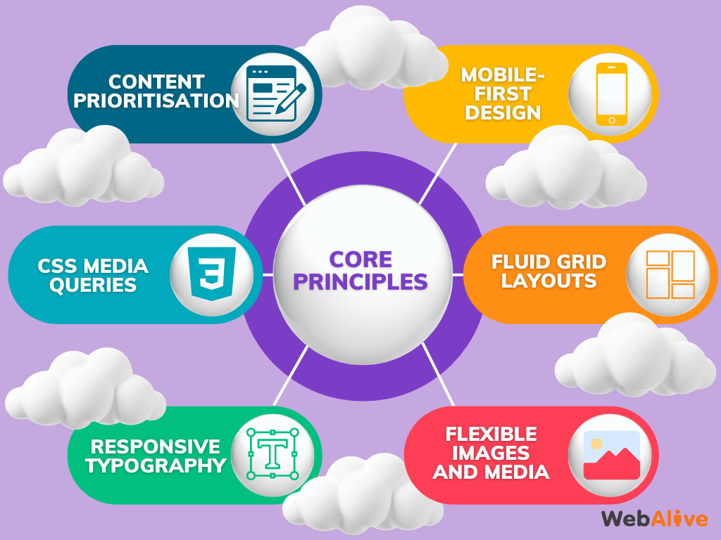 Core principles of responsive web design