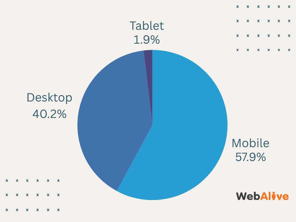 Desktop vs mobile vs tablet searches