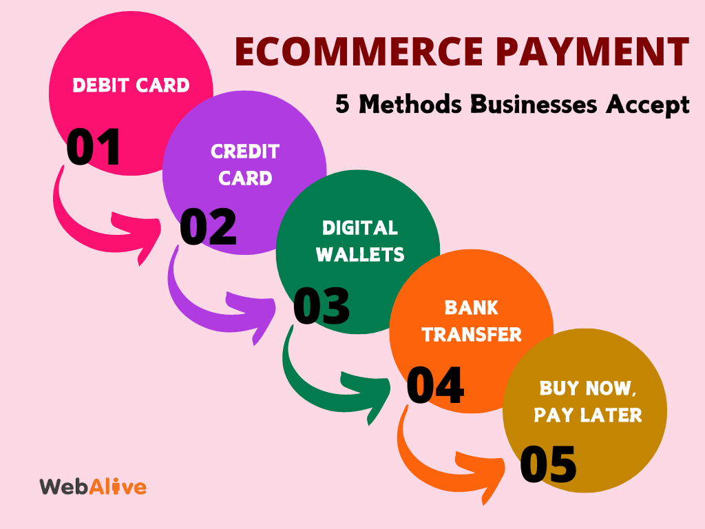 Ecommerce Payment Methods Businesses Accept