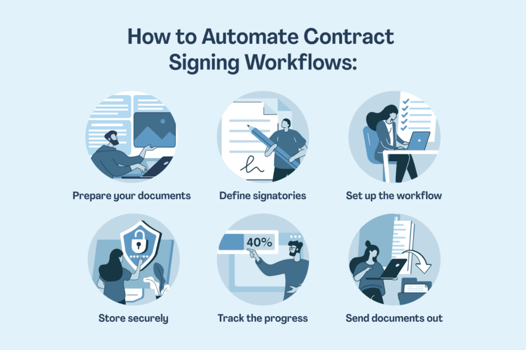 Automating contract workflows