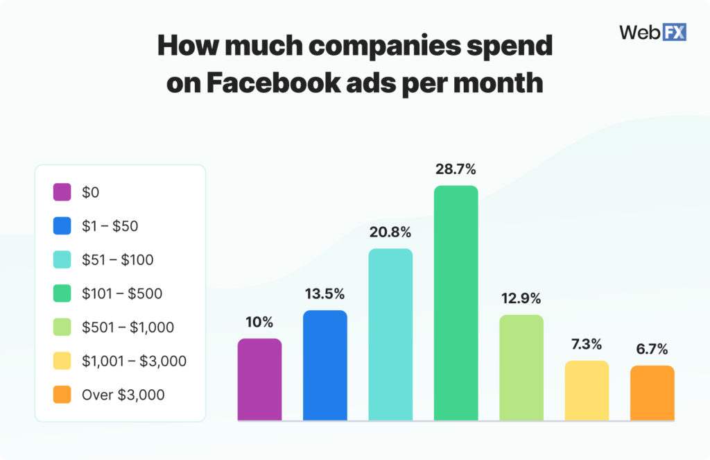 Companies spend on FB ads per month