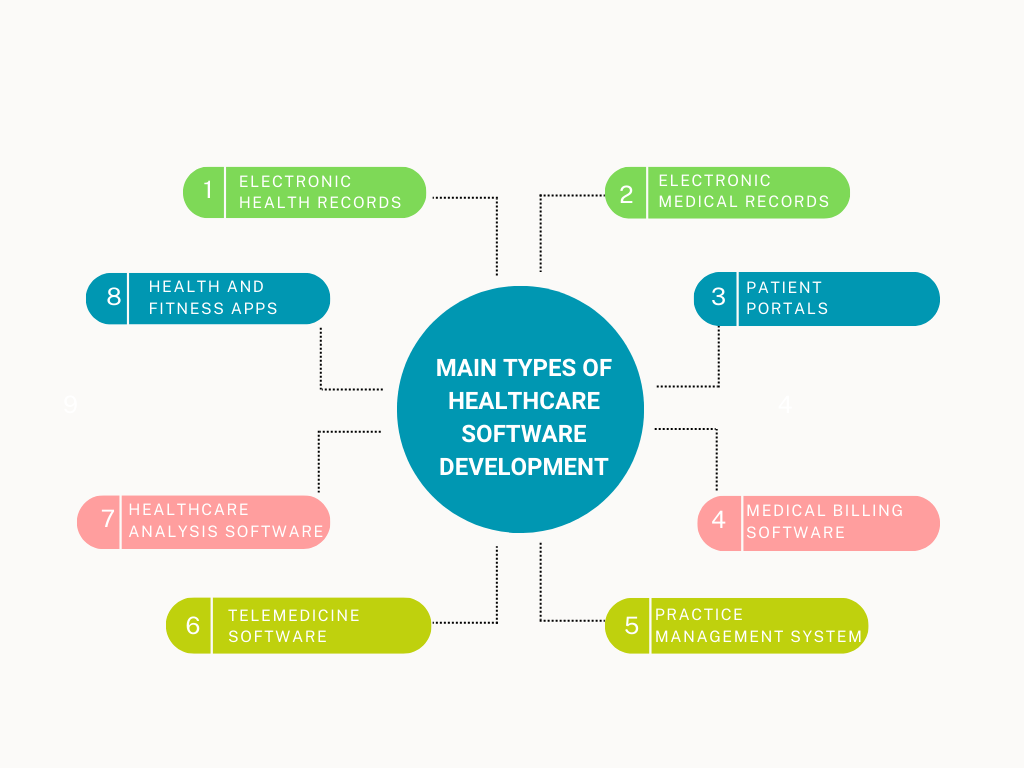 Main types of healthcare software development