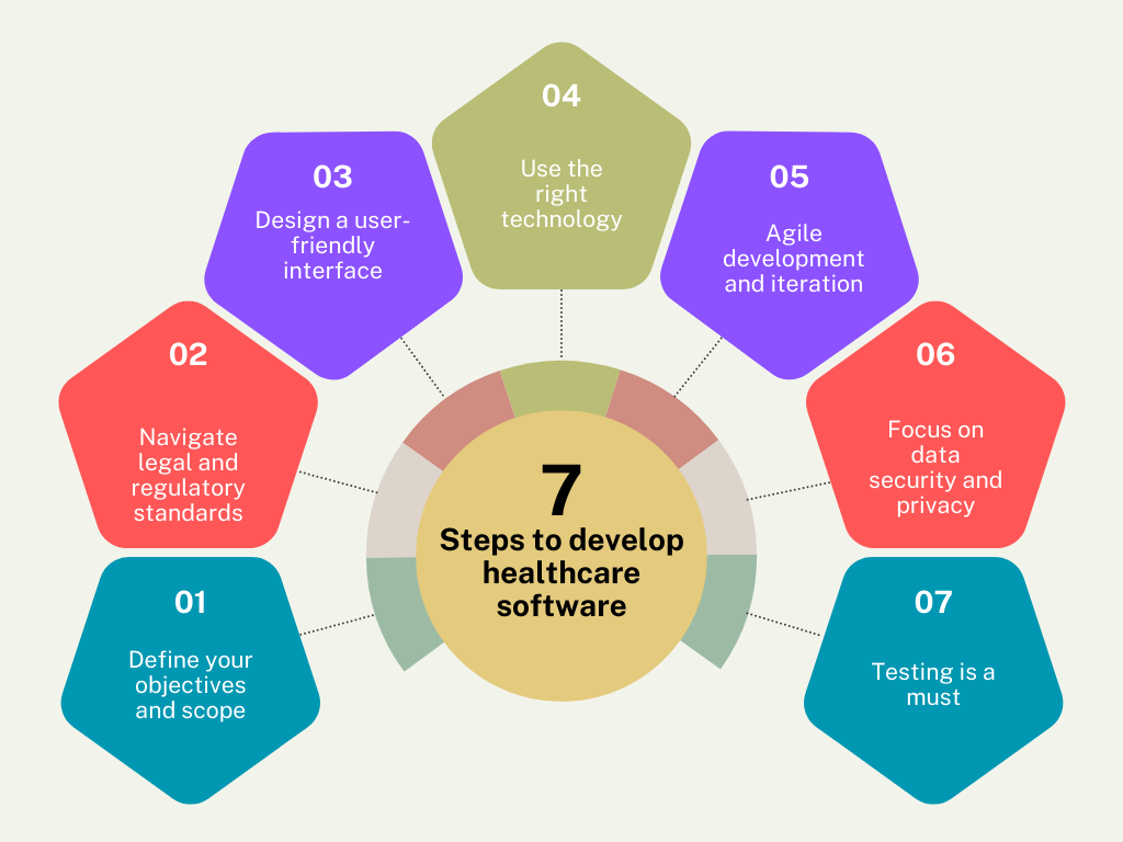 Steps to develop healthcare software